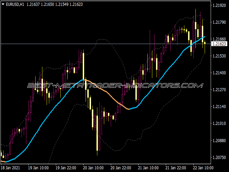 Bollinger Bands MA Filtered Indicator