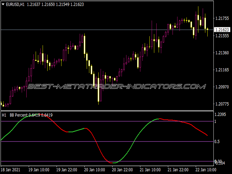 Bollinger Bands Smooth NRP MTF Indicator