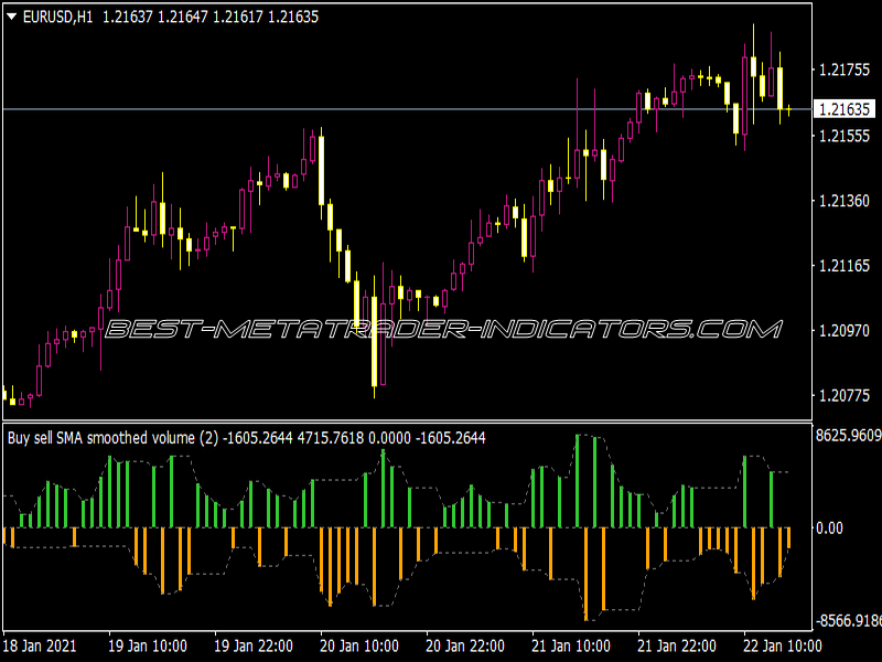 Buy Sell Smoothed Volume Indicator