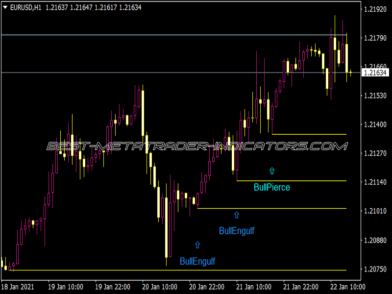 Candlestick Alerts Indicator