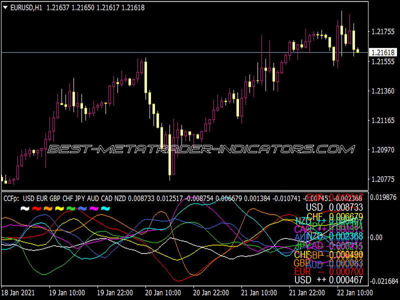 CCFP 5.01 Indicator