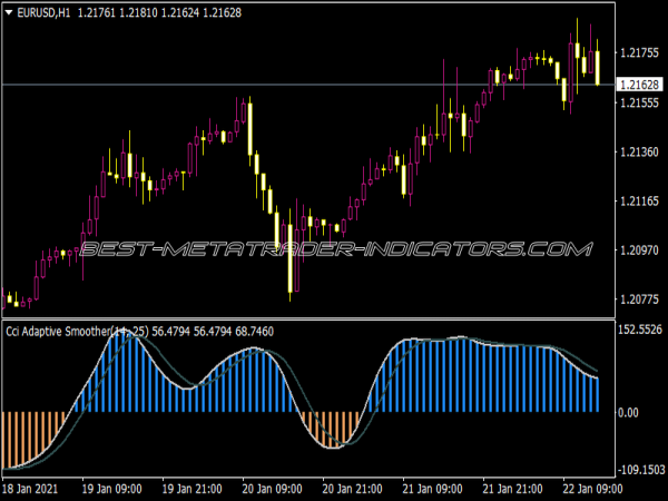 CCI Adaptive Smoother 1.2 Indicator