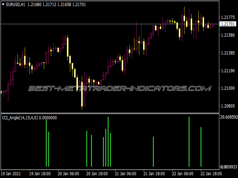 CCI Angle Indicator for MT4