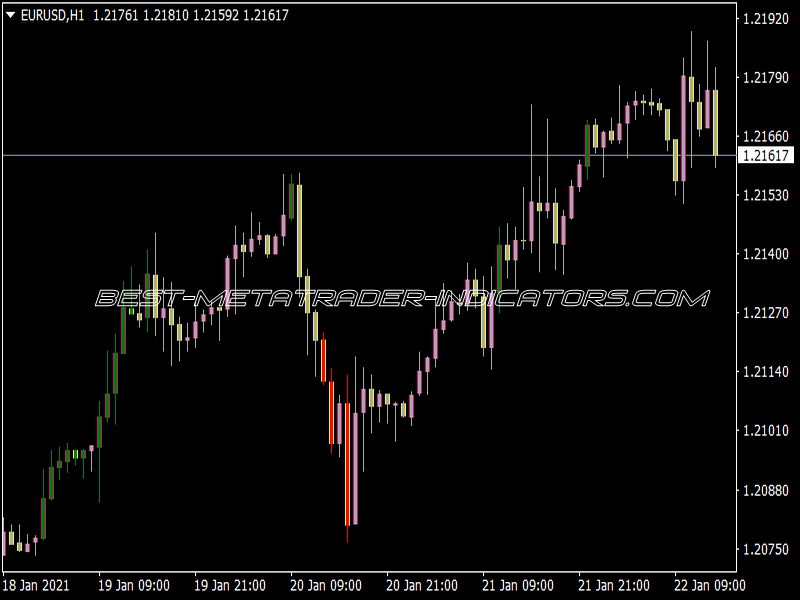 CCI Candles MTF 2 Indicator