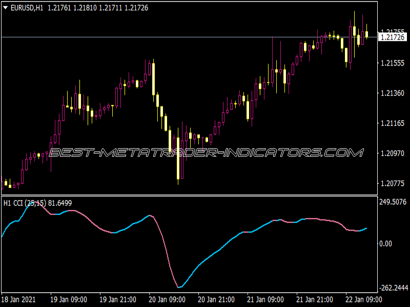 CCI Colored NLM Filter MTF NMC Indicator