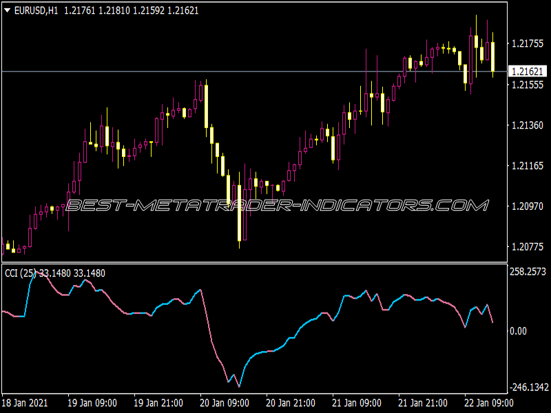 CCI Colored Indicator