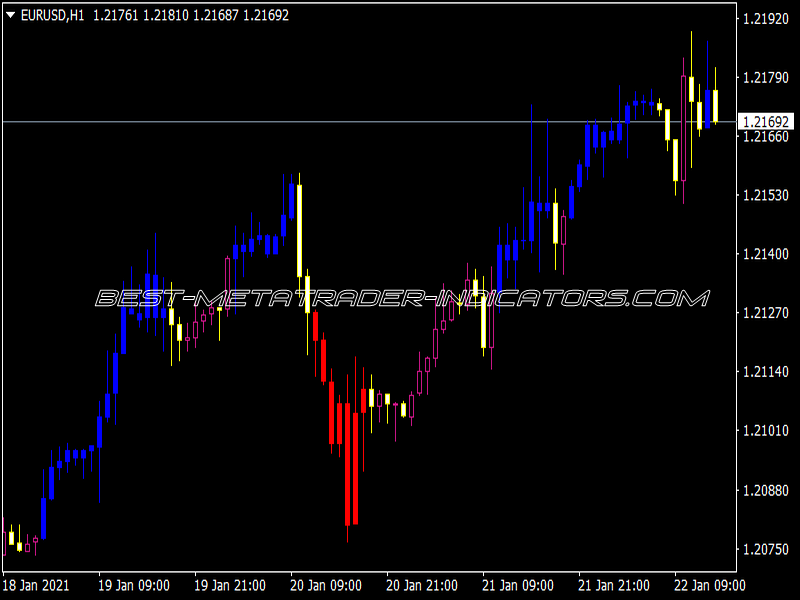 CCI Custom Candles 2 Alerts MTF Indicator