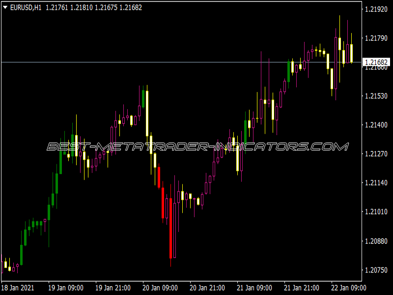 CCI Custom Candles MTF Indicator