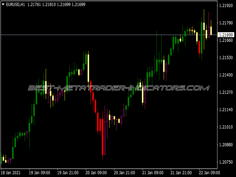 CCI Custom Candles Indicator for MT4