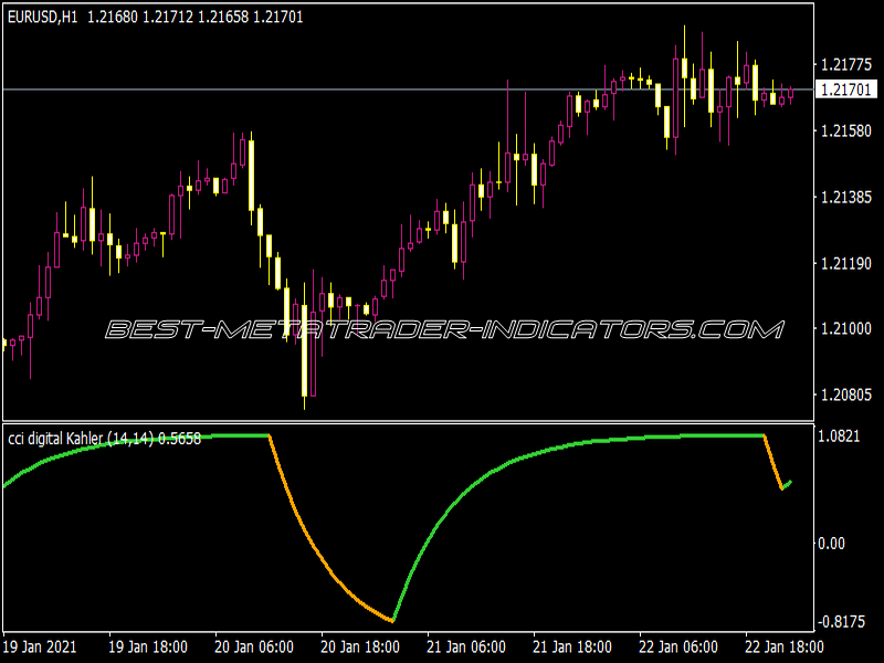 CCI Digital Kahler 2 Indicator