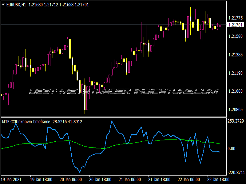 CCI EMA MTF Indicator