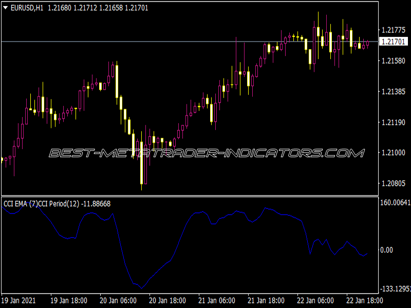 CCI EMA Indicator