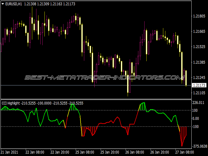 CCI Highlight Indicator