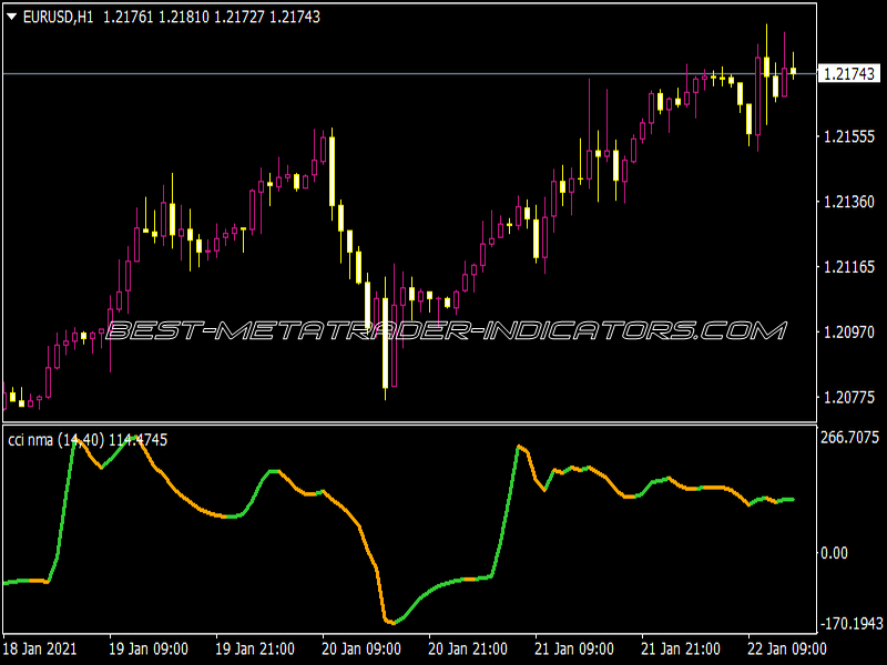 CCI NMA Level Crossing Alerts Indicator