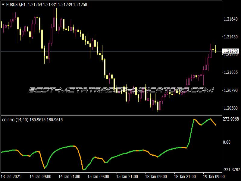 CCI NMA Indicator