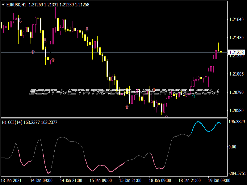 CCI NRP MTF Advanced Indicator