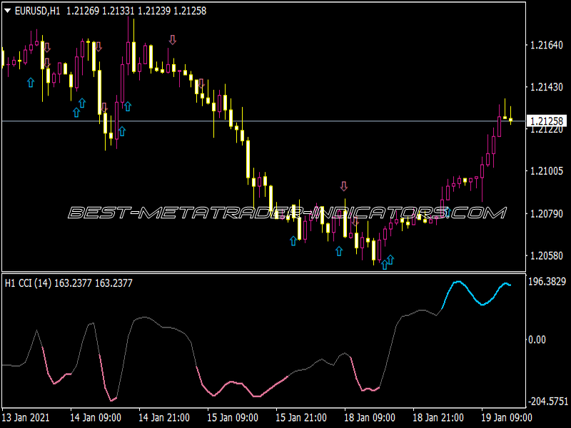 CCI NRP MTF MA Cross Advanced Alerts Indicator