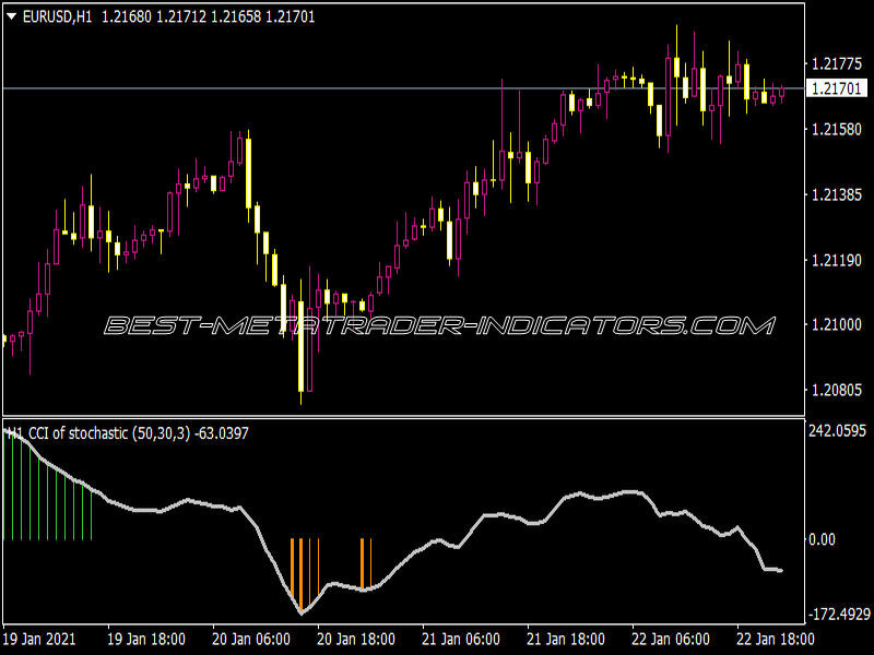 CCI of Stochastic 2.2 Indicator