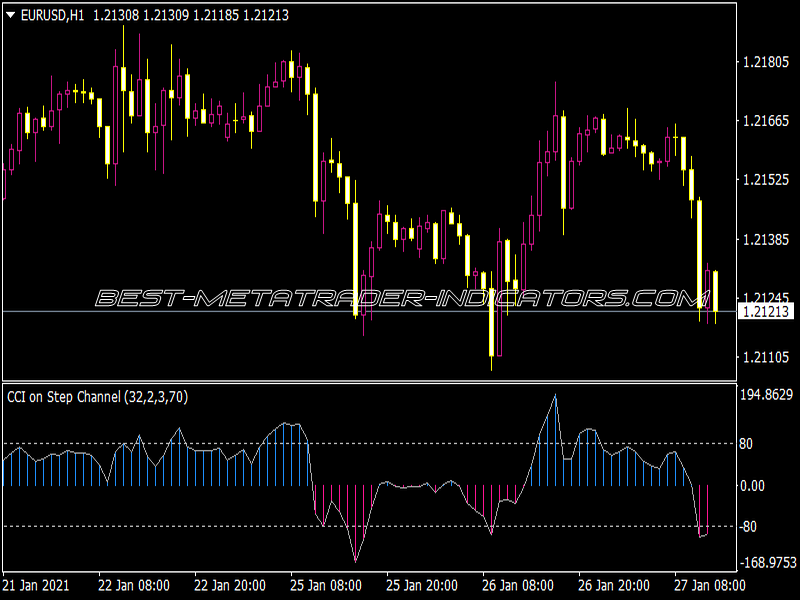 CCI on Step Channel Indicator