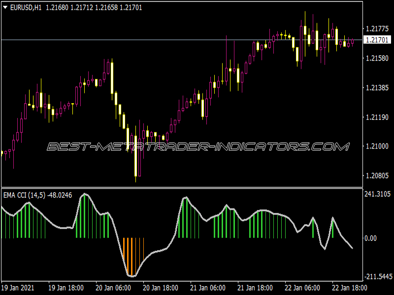 CCI Pre-Filtered Histo Indicator