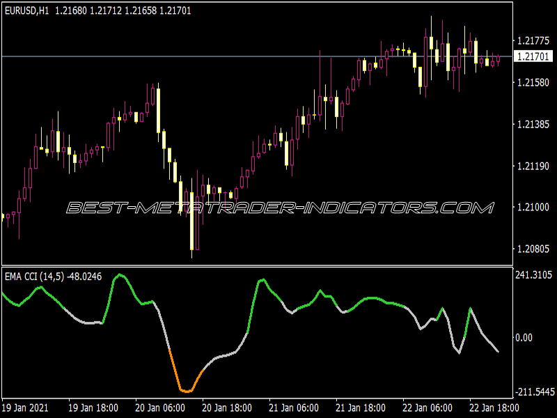 CCI Pre-Filtered Indicator