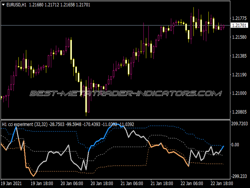 CCI Experiment Ratio Indicator