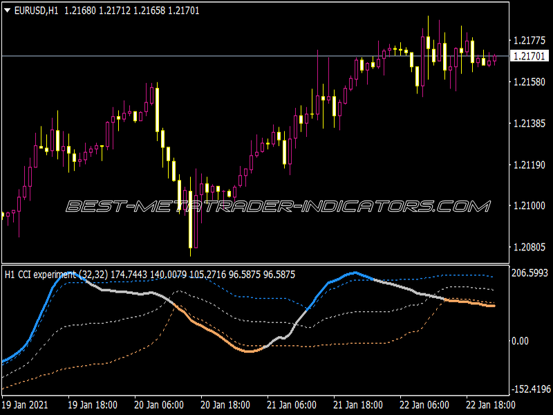 CCI Simple Experiment Extended FL Indicator