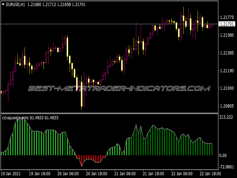 CCI Squeeze NMC Indicator