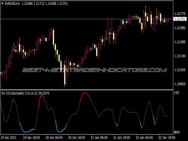 CCI Stochastic Indicator for MT4