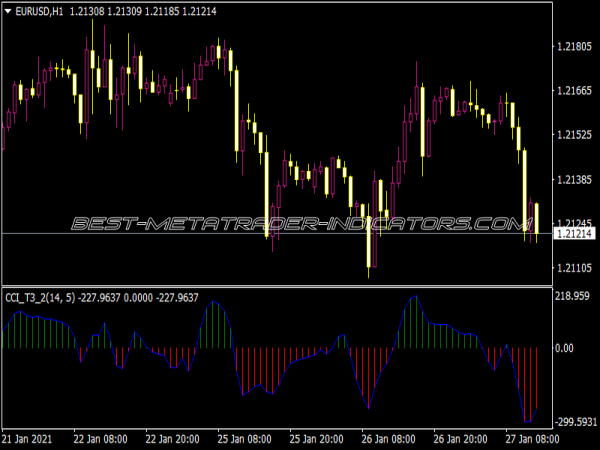 CCI T3 2 Indicator