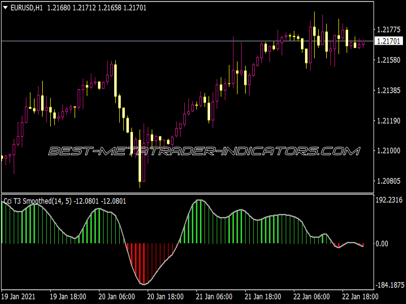 CCI T3 Smoothed 2 Indicator