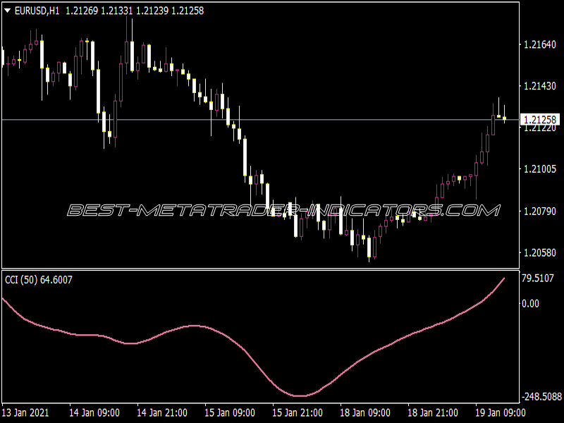 CCI T3 Smoothed Indicator