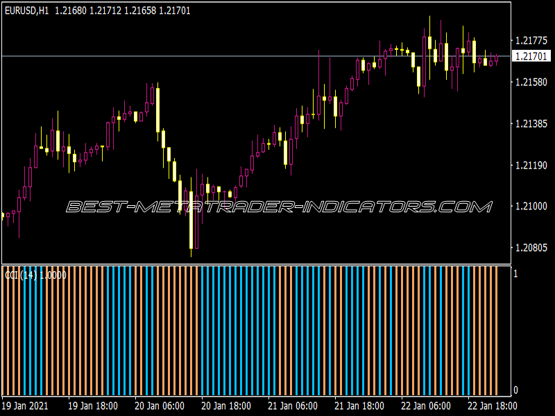 CCI to MA Histo Indicator