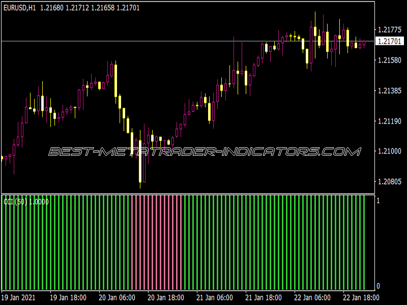 CCI-Trend Indicator