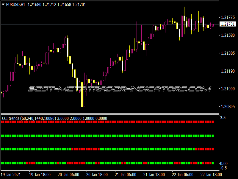 CCI Trends Indicator