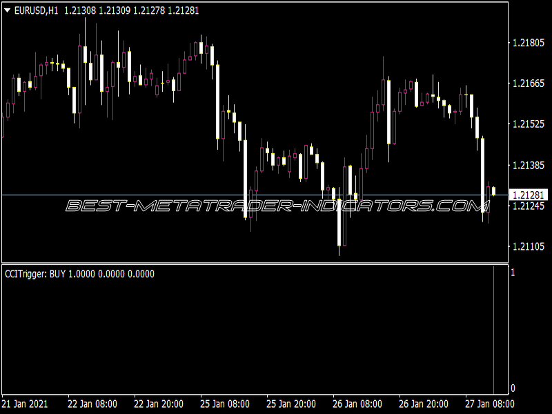 CCI Trigger Bars Indicator