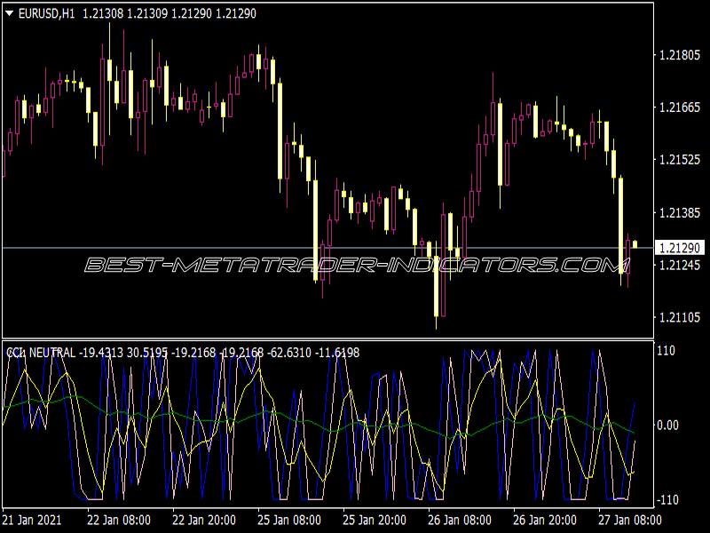 CCI Trigger Indicator for MT4