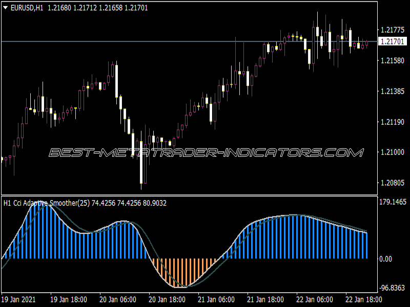 CCI VHF Adaptive 1.2 Indicator