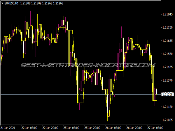 CCI VMA 3 Indicator CCI VMA 3 Indicator