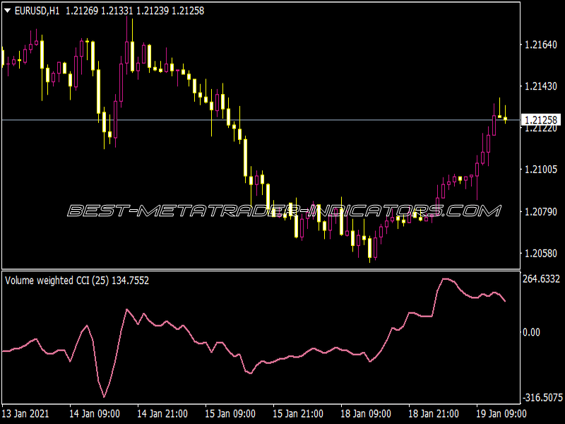 CCI Volume Weighted Indicator