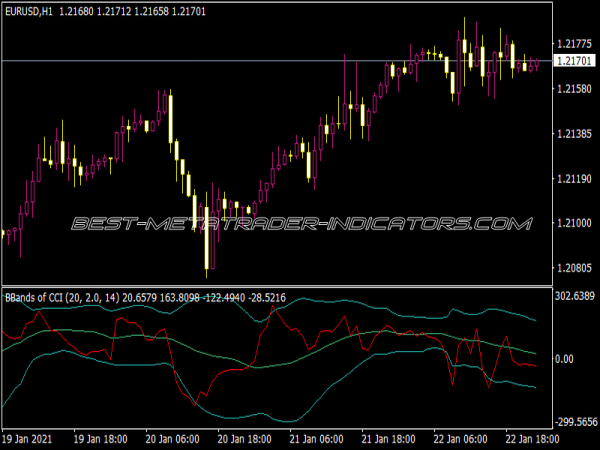 CCI with Bollinger Bands Indicator
