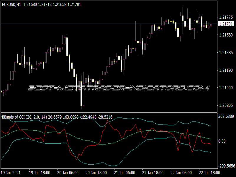 CCI with Bollinger Bands Indicator