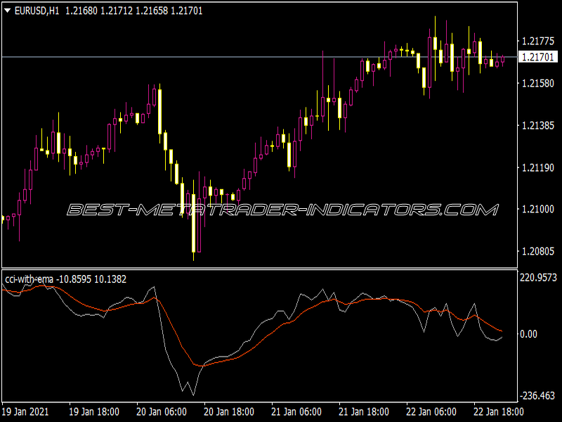 CCI with EMA Indicator