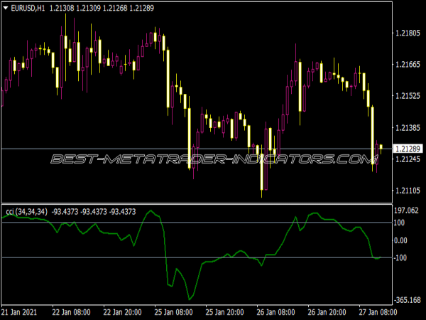 CCI X3 2 Triple Simple Indicator