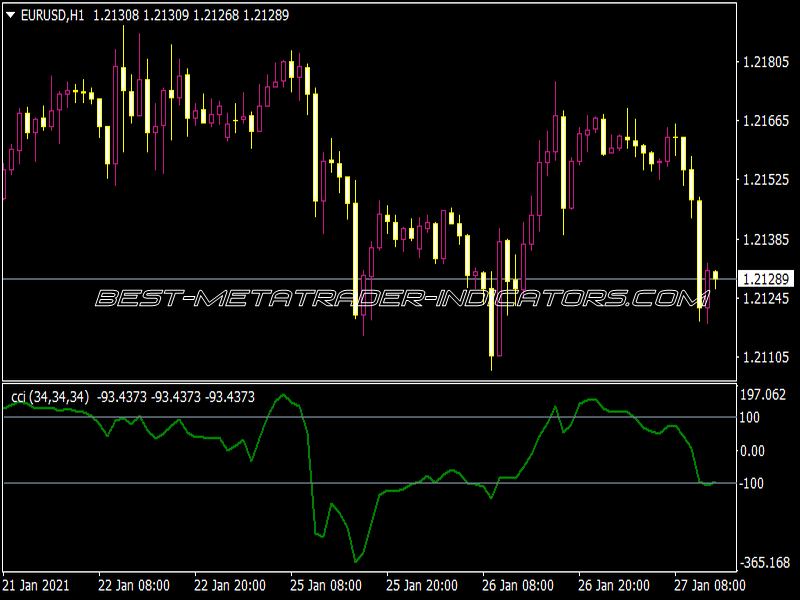 CCI X3 2 Triple Simple Indicator