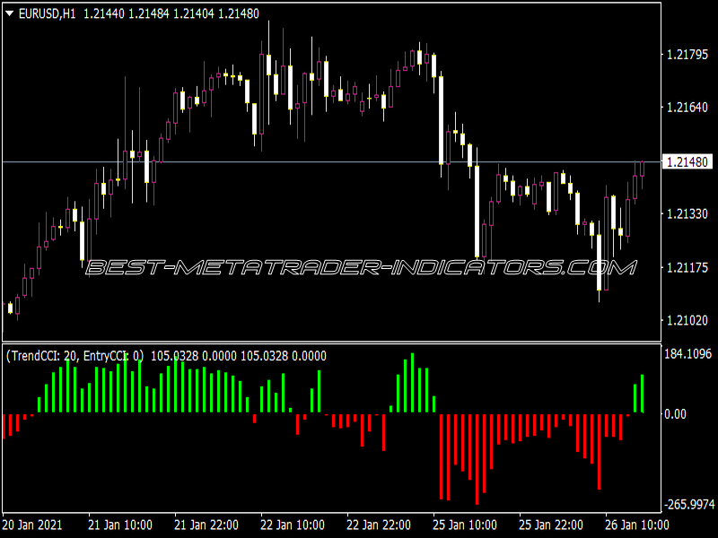 Clives Histogram CCI Indicator