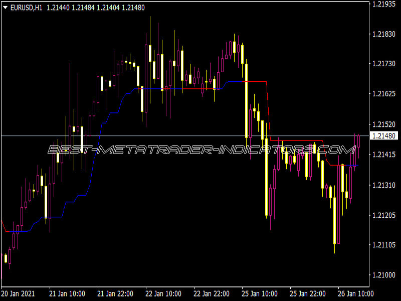 Combo RSI and CCI Indicator