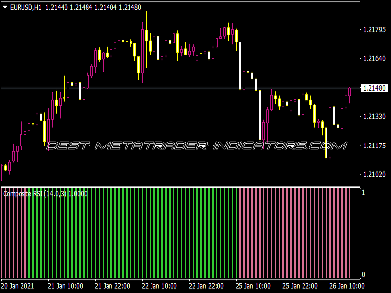 Composite RSI 2 Histo Indicator