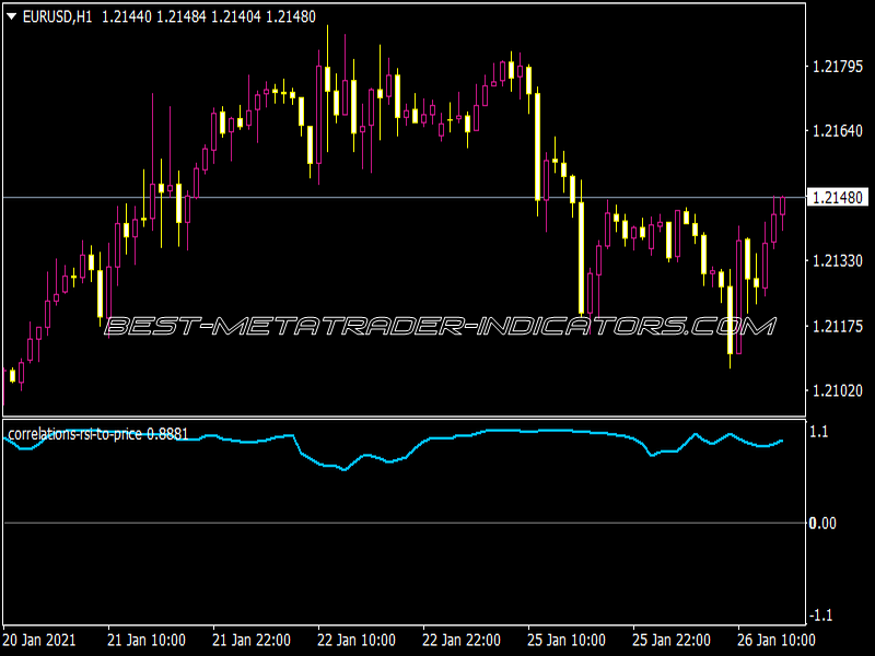 Correlations RSI to Price Indicator for MT4