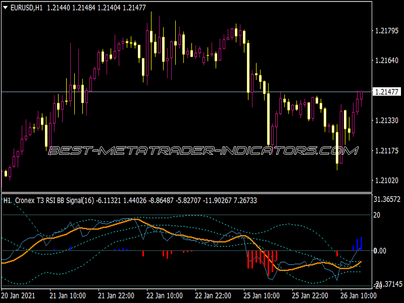 Cronex T3 RSI BB MTF NMC Indicator for MT4